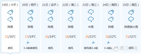 廈門全面開啟浴室模式，還要持續(xù)一周！這些除濕技能你get√了嗎？