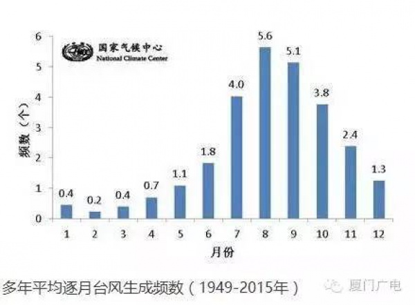 快訊！今年1號臺風“尼伯特”今早誕生，最大強度可達超強臺風！它對廈門的影響是......