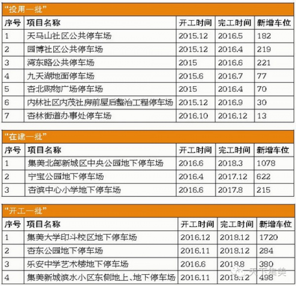 集美新增8982個(gè)停車位，有些已投入使用，看看您家附近有嗎？