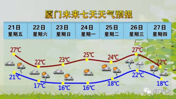 今年首個(gè)臺(tái)風(fēng)生成？廈門(mén)天氣將會(huì)是…...