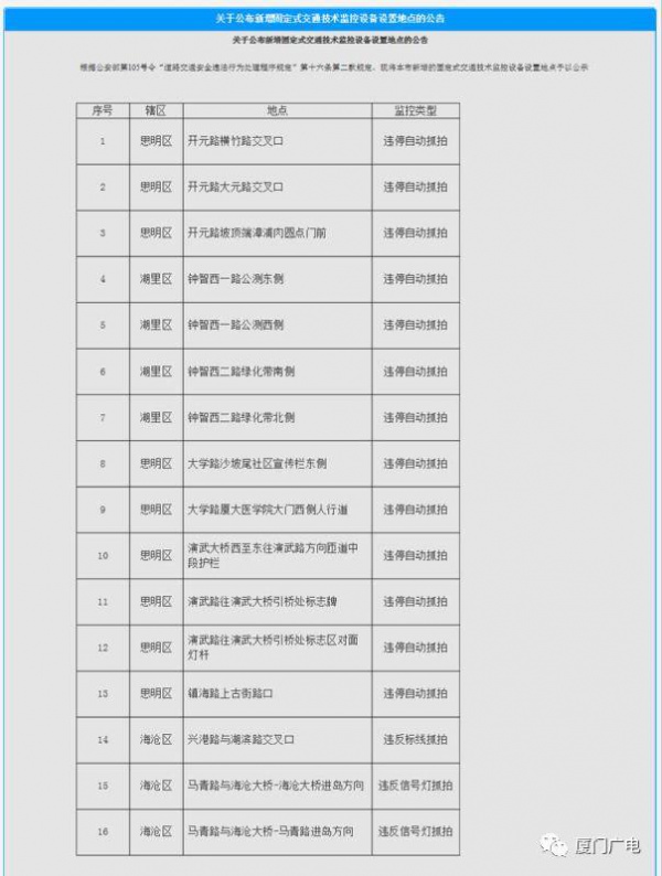 注意了！廈門新增16處監控探頭，在這里被抓拍最高罰1000元！