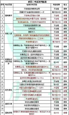 重磅！還沒學車的廈門人這下要哭了！駕考新規10月1日起實施，難度大升級！