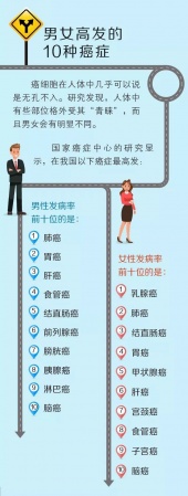 男女分別易發(fā)哪些癌癥？聽聽世衛(wèi)組織權(quán)威說法，不懂這些你就危險了！